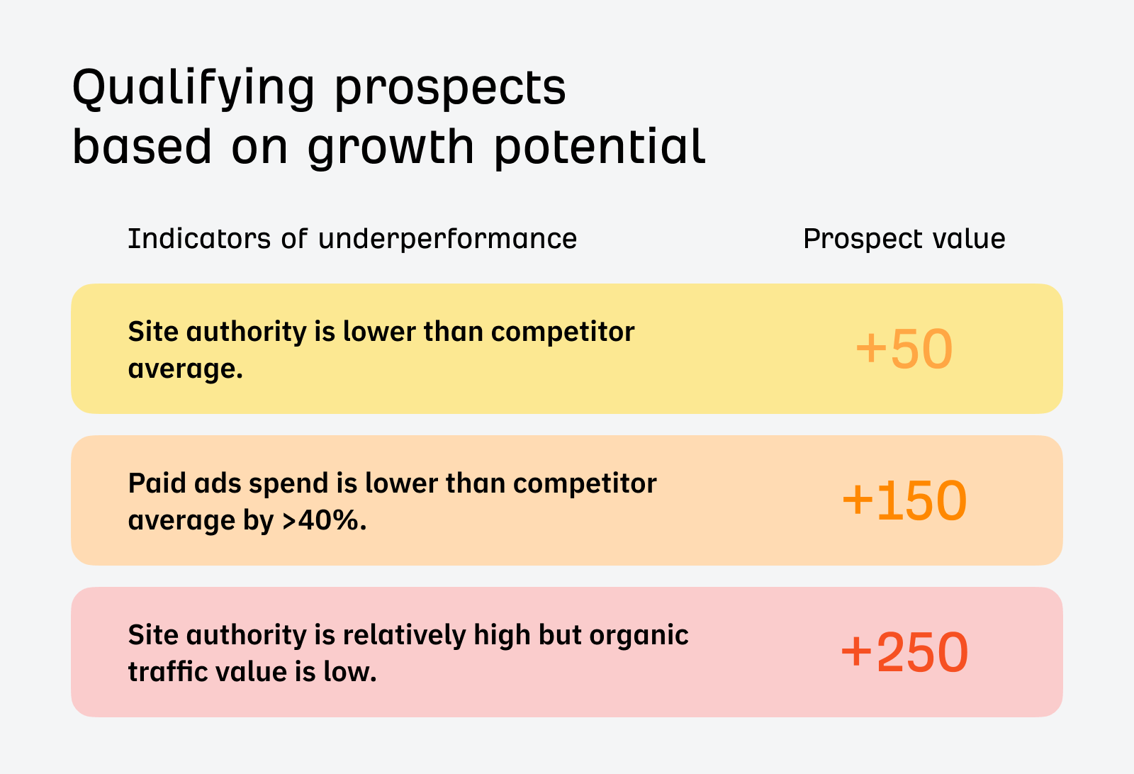 qualifying-prospects-by-growth-potential-with-ahre 8 Ahrefs API Use Cases For Agencies and Enterprises