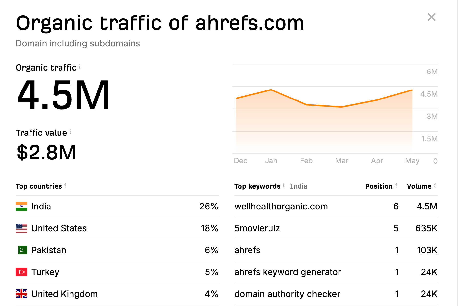 screenshot-from-ahrefs-free-traffic-checker- 15 Unique Ways to Check Competitor Website Traffic