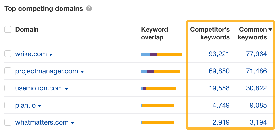 top-competing-domains-report-showing-keyword-inter 15 Unique Ways to Check Competitor Website Traffic