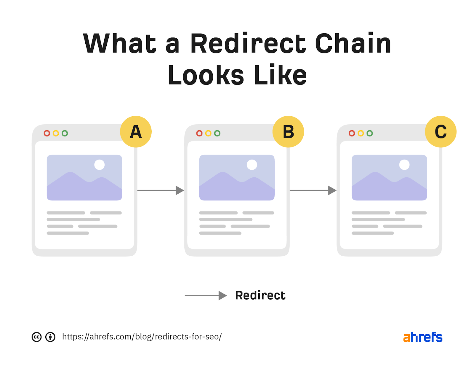 what-a-redirect-chain-looks-like What Are Redirects? Types, SEO Impact, & More