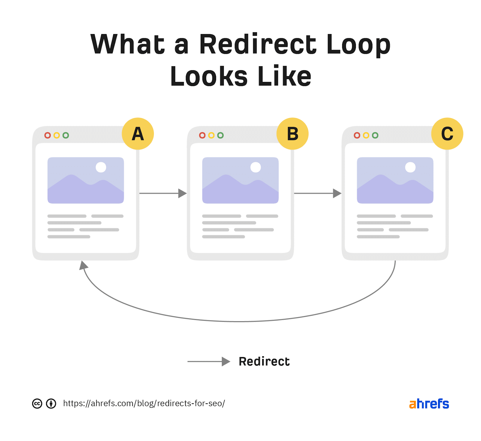 what-a-redirect-loop-looks-like What Are Redirects? Types, SEO Impact, & More