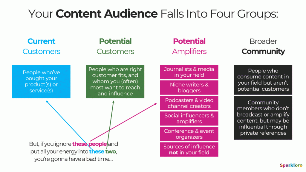 your-content-audience-falls-into-four-groups How to Promote Your Blog (There Are Only Three Ways)