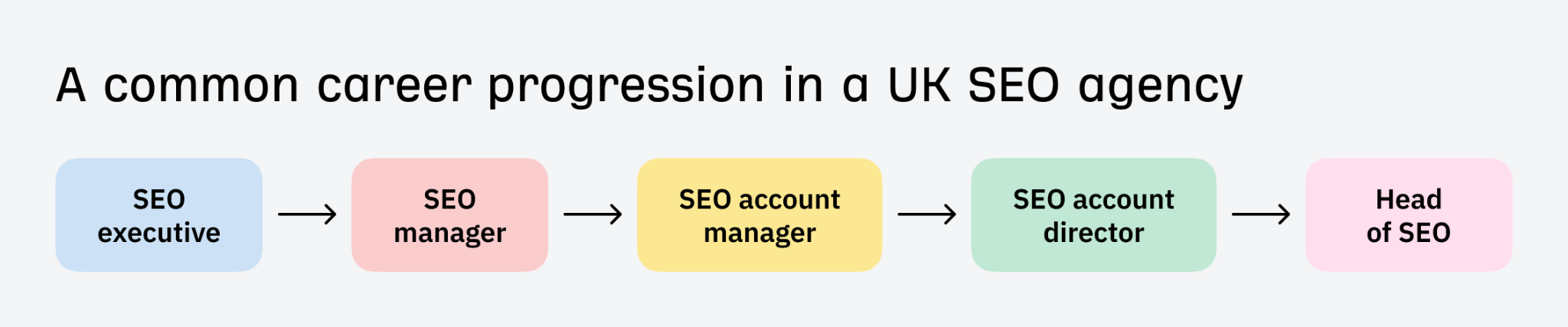 a-common-career-progression-in-a-uk-seo-agency I Analyzed 52 SEO Specialist Job Listings. Here’s What They Do and How You Can Become One