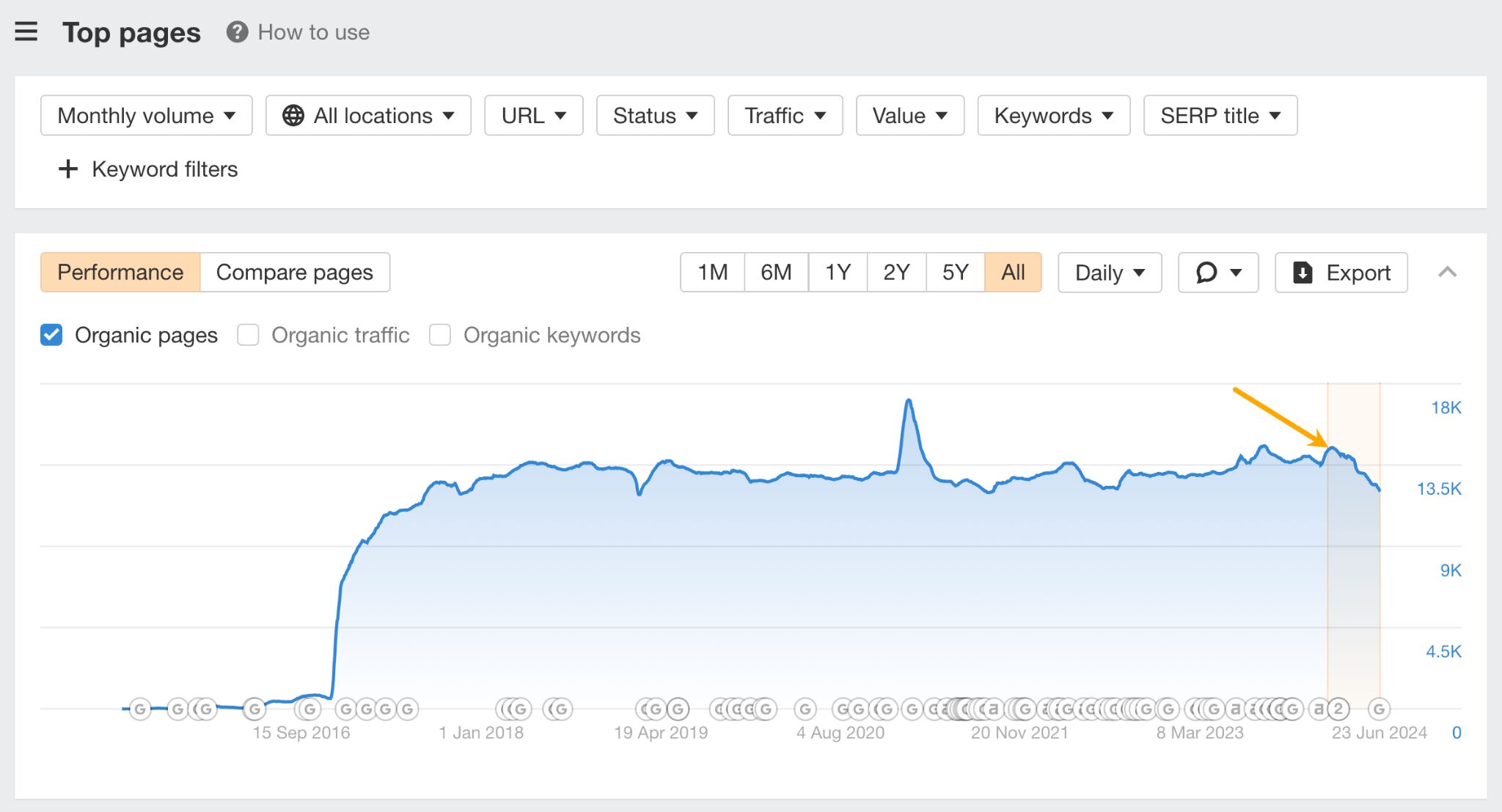 a-sudden-fall-in-organic-pages-1-1 9 Surprising Takeaways From Analyzing HubSpot's SEO Strategy