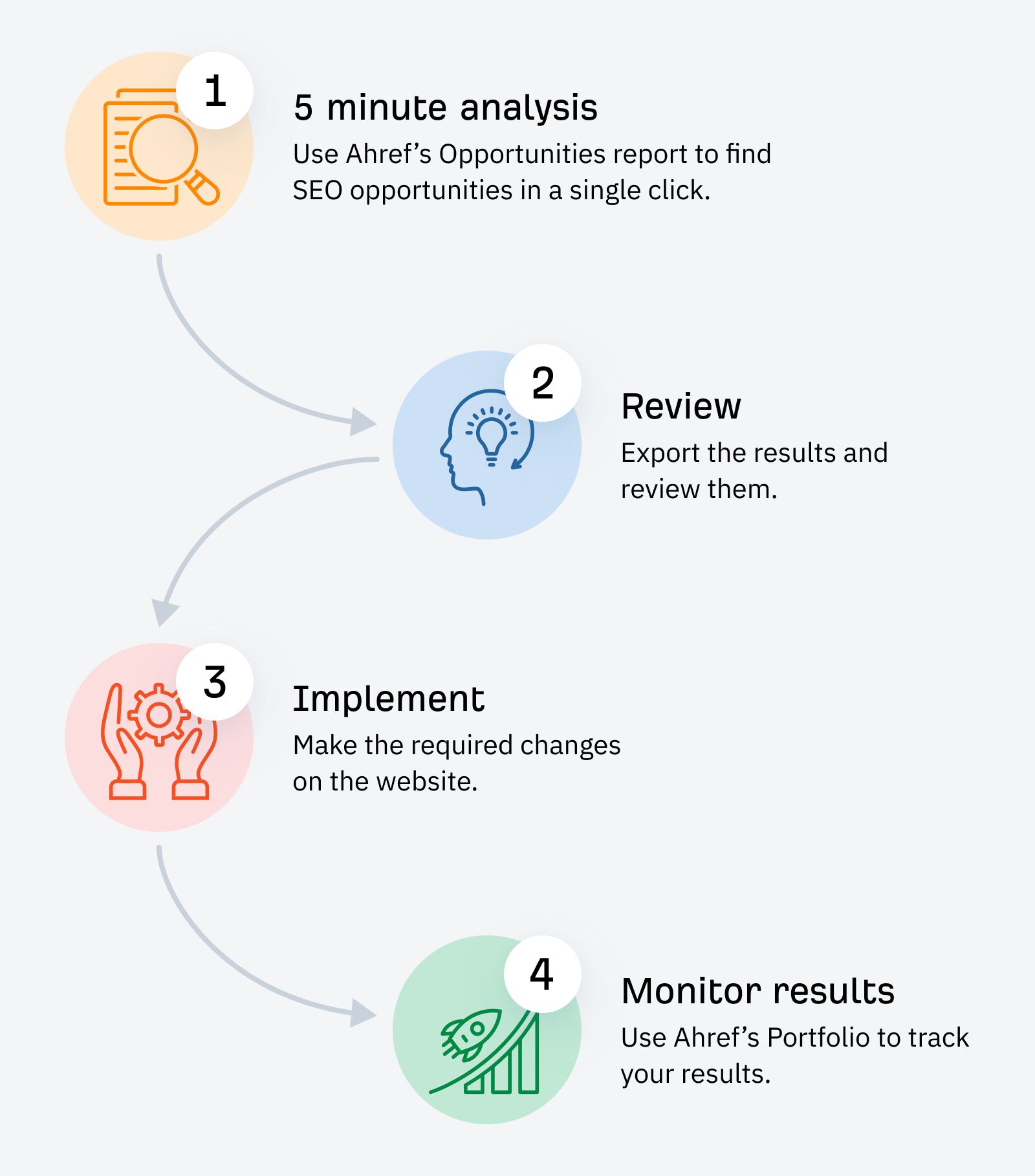 accelerate-seo-with-ahrefs-opportuntiies-report Quick SEO: 8 Ways to Accelerate SEO Results From Months to Days