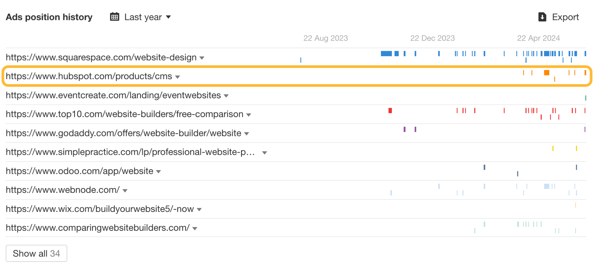 ads-position-history-via-ahrefs-1-1 9 Surprising Takeaways From Analyzing HubSpot's SEO Strategy