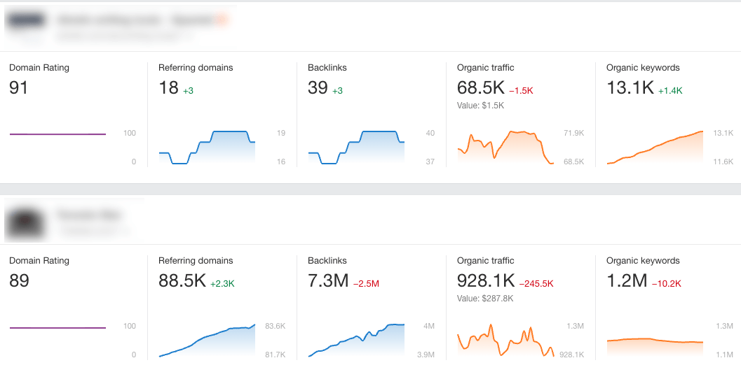 ahrefs-dashboard-showing-quick-performance-stats Results-Driven SEO Project Management: From Chaos to Cash