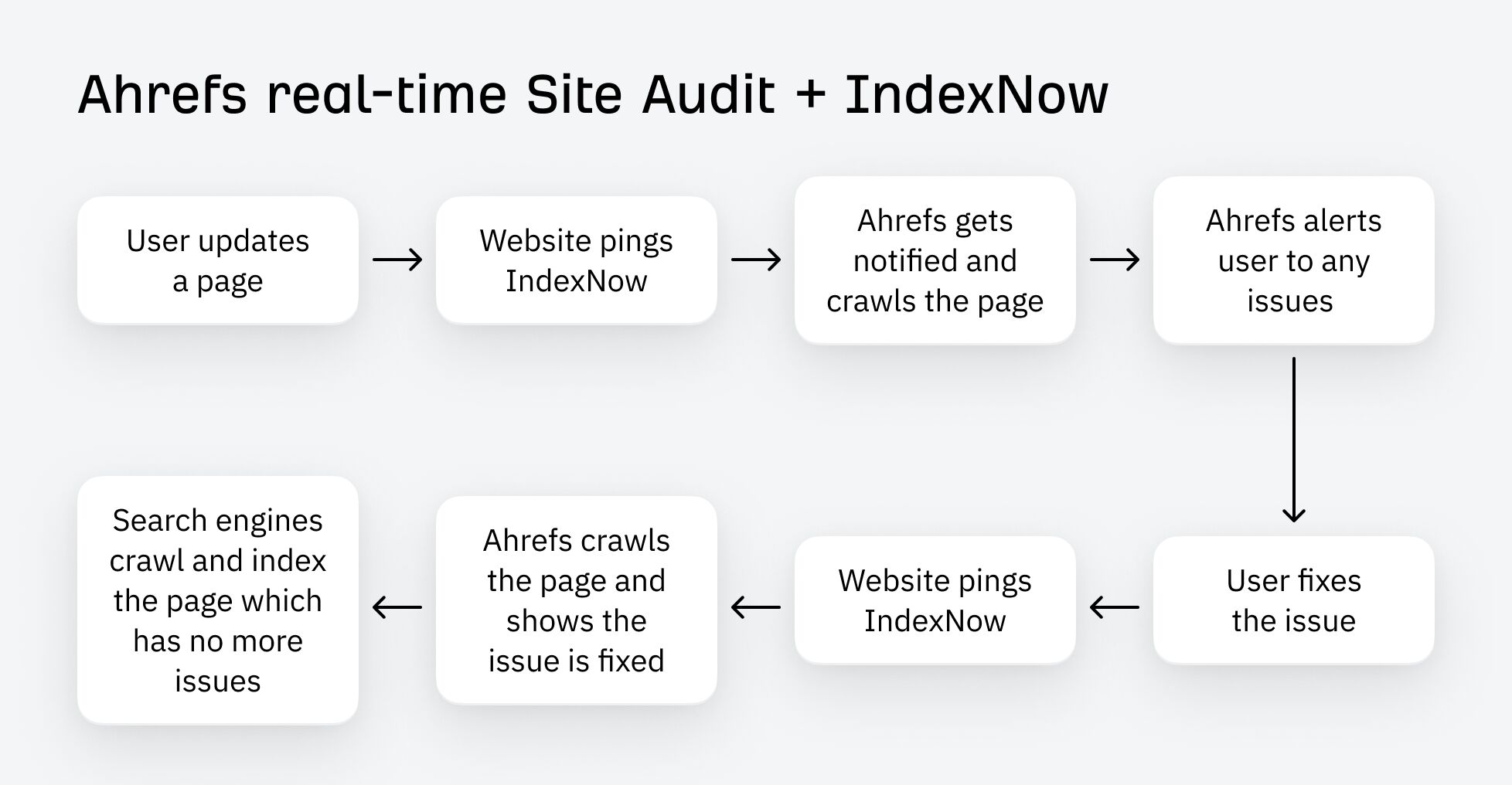 ahrefs-real-time-site-audit-and-indexnow-make-quic Quick SEO: 8 Ways to Accelerate SEO Results From Months to Days