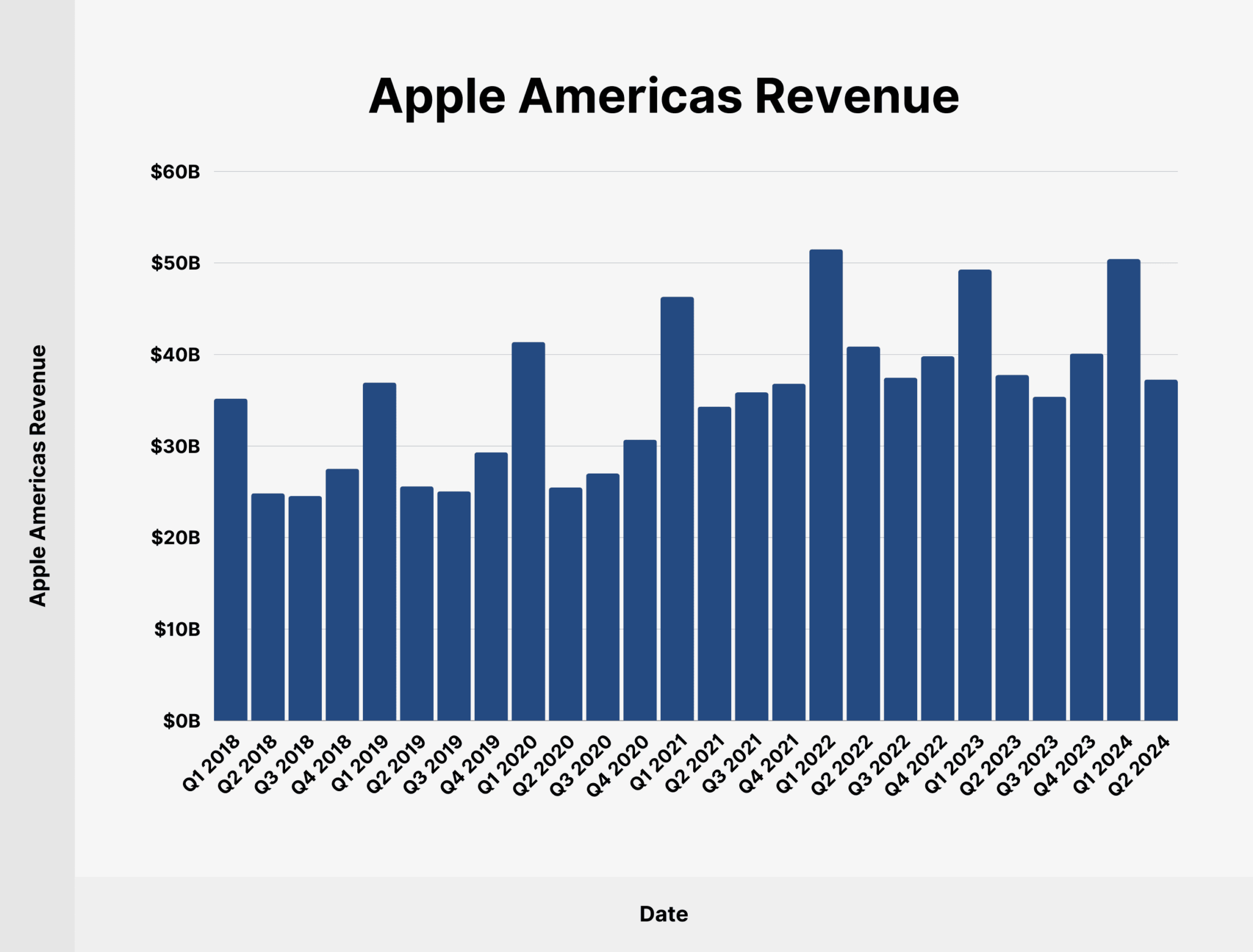 Apple Americas Revenue