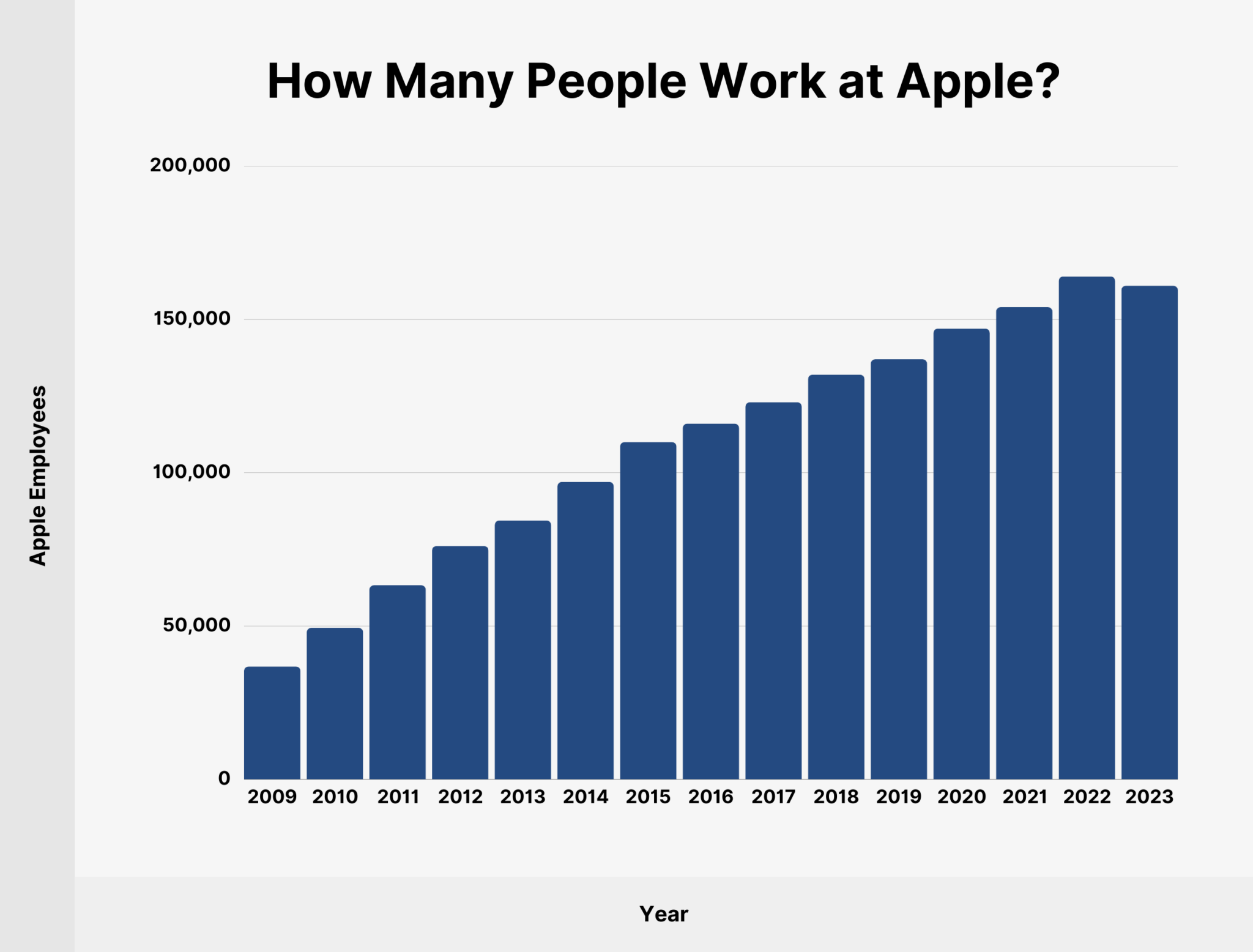 How Many People Work at Apple?