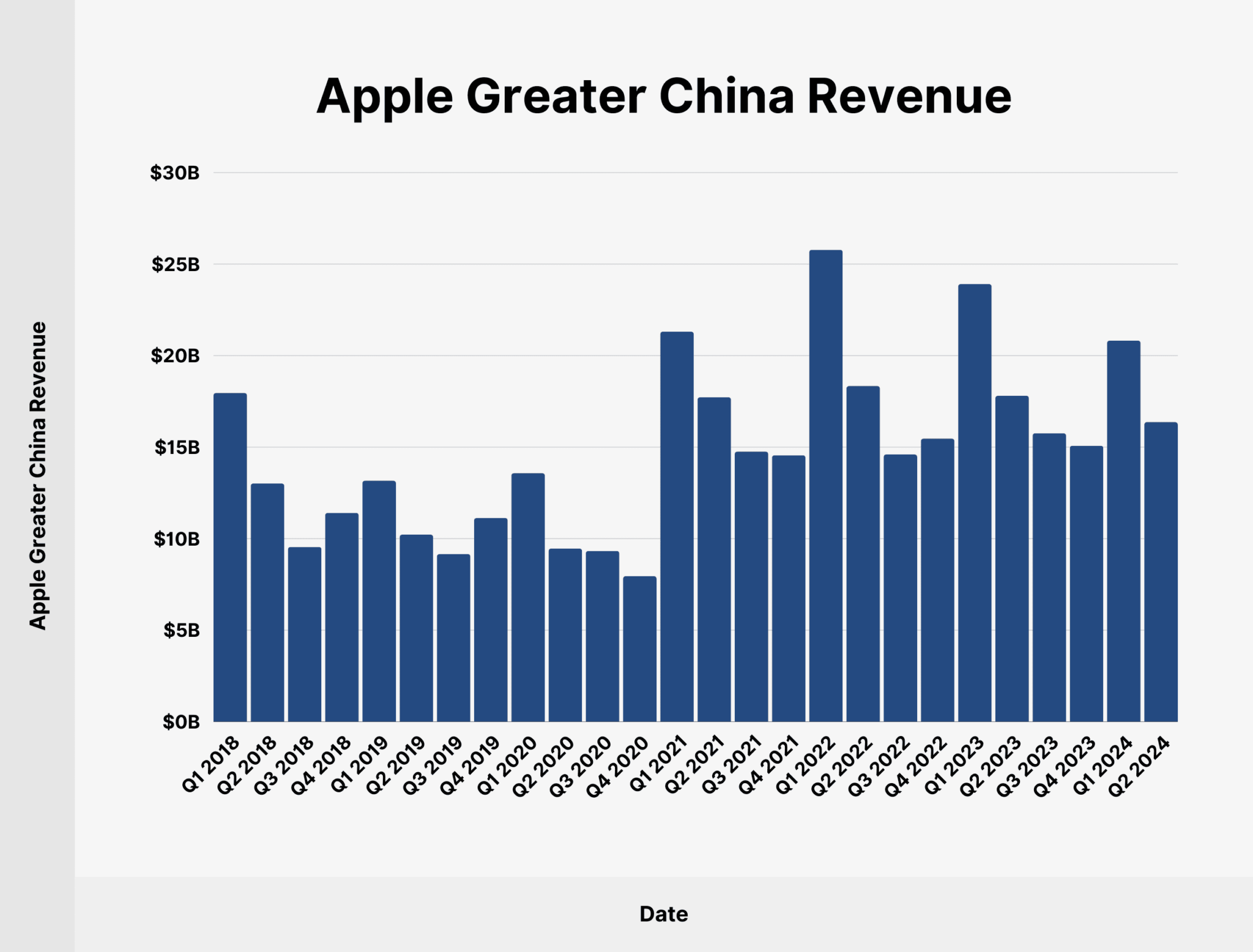 Apple Greater China Revenue