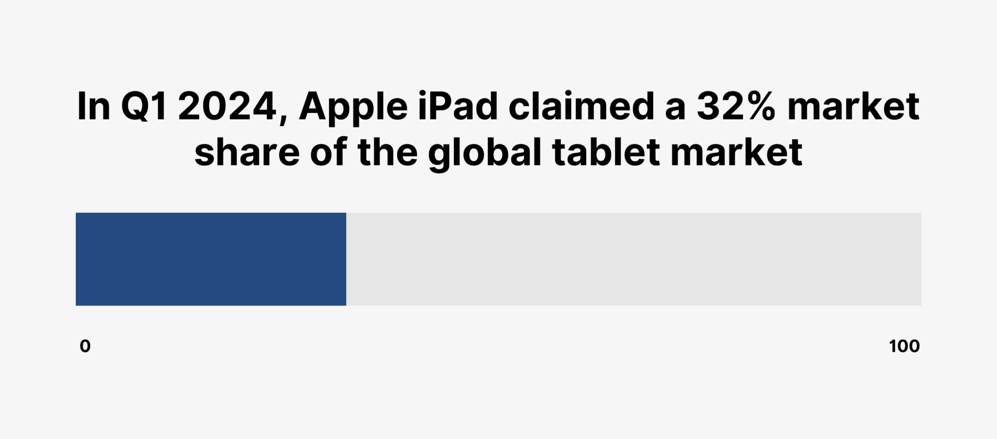 In Q1 2024, Apple iPad claimed a 32% market share of the global tablet market