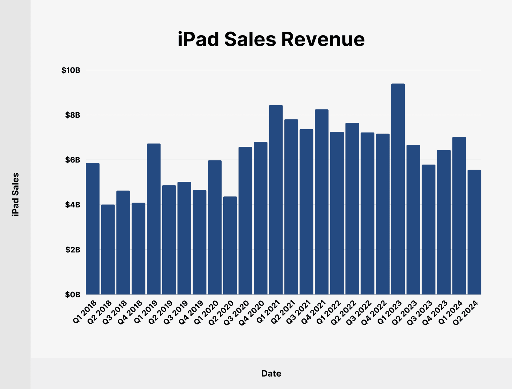 iPad Sales Revenue