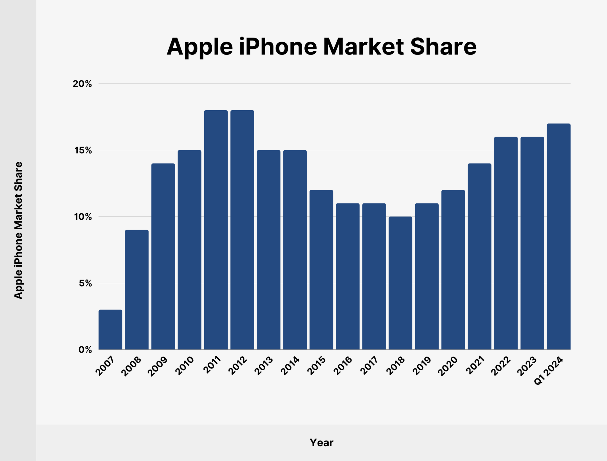 Apple iPhone Market Share