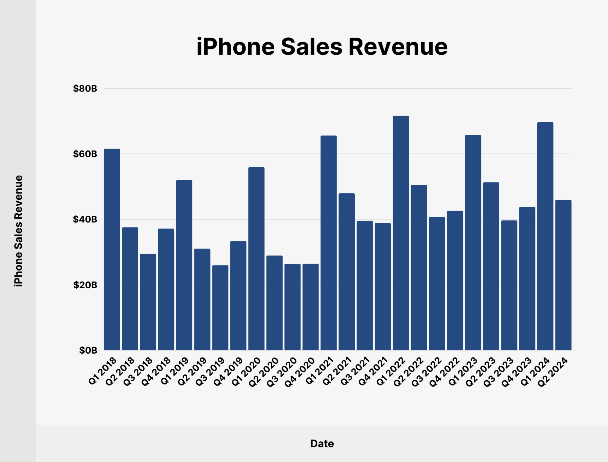 iPhone Sales Revenue