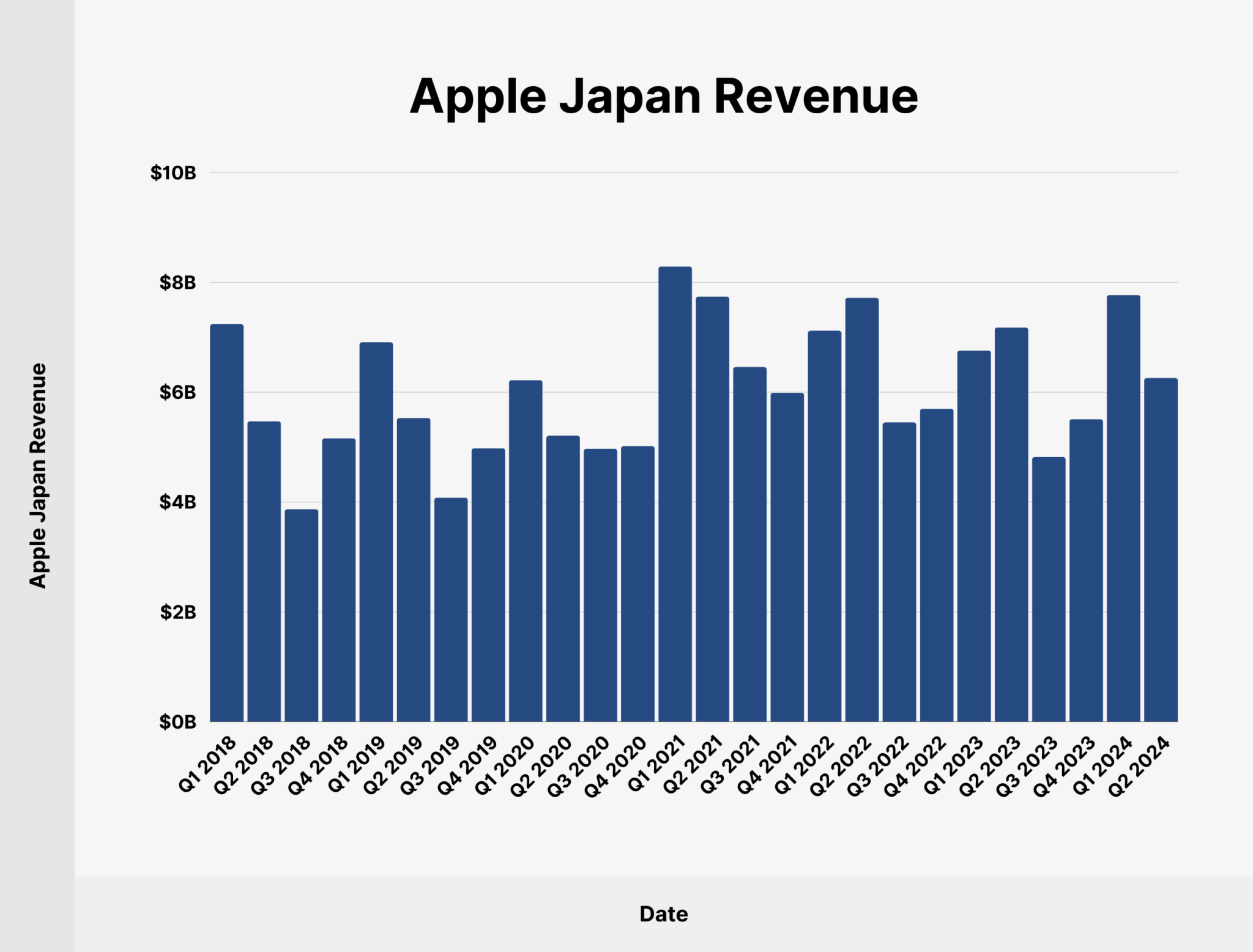 Apple Japan Revenue