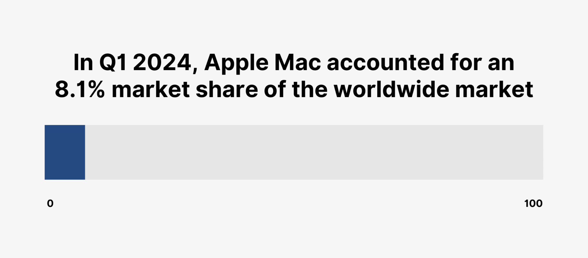 In Q1 2024, Apple Mac accounted for an 8.1% market share of the worldwide market