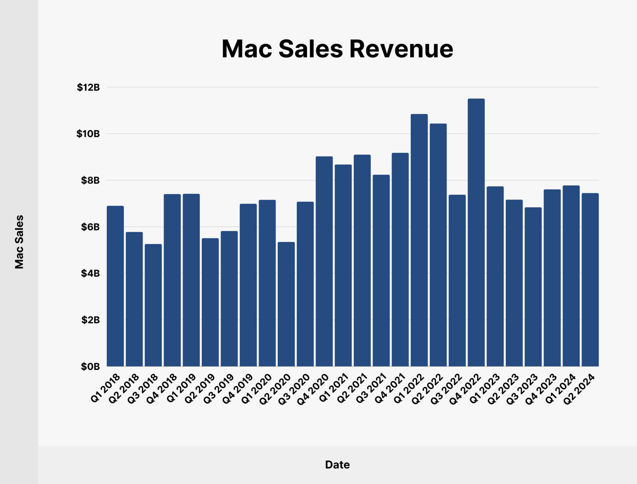 Mac Sales Revenue