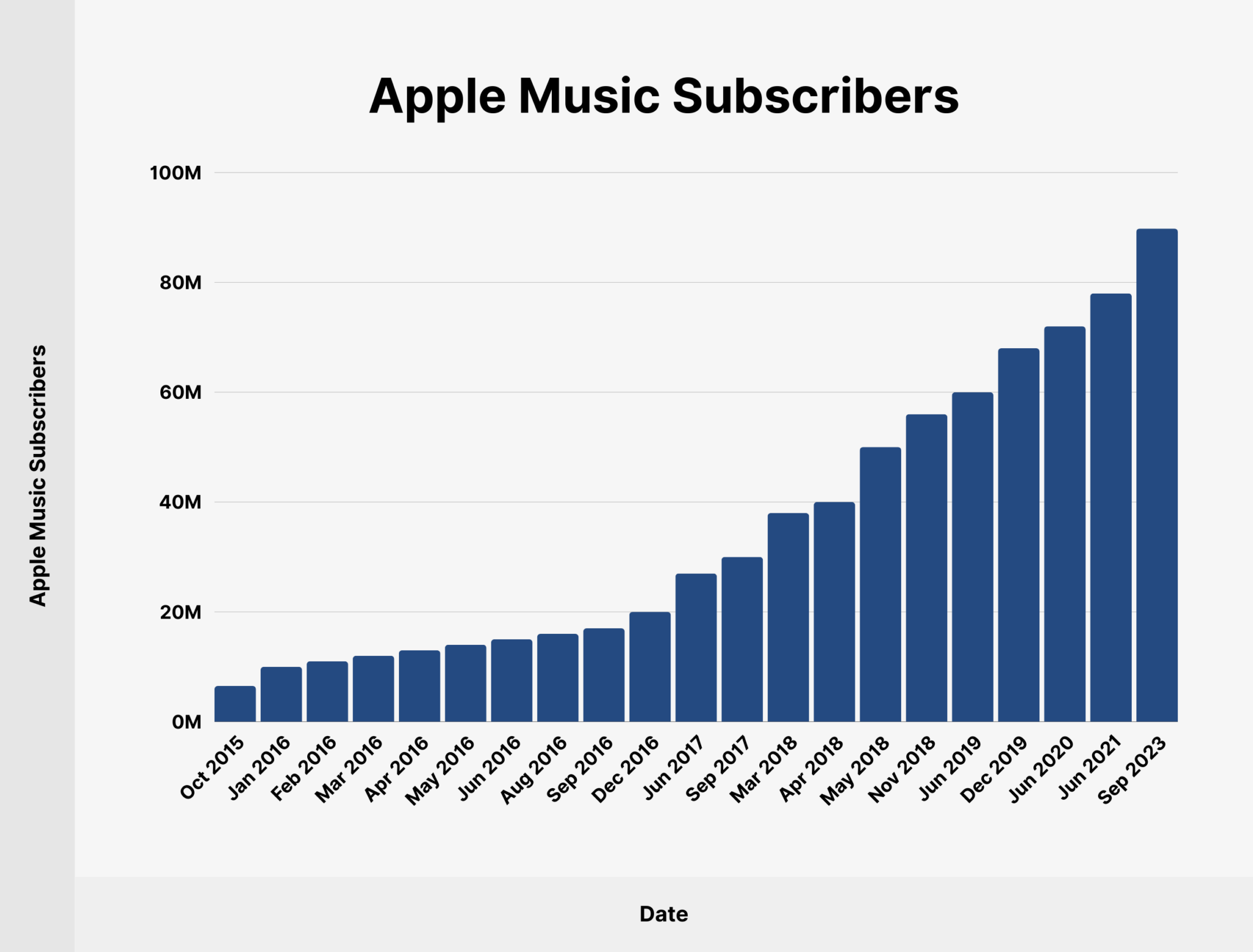 Apple Music Subscribers