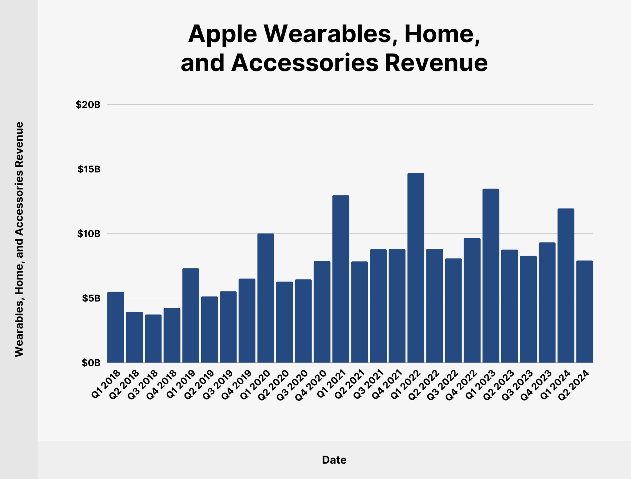 Apple Wearables, Home, and Accessories Revenue