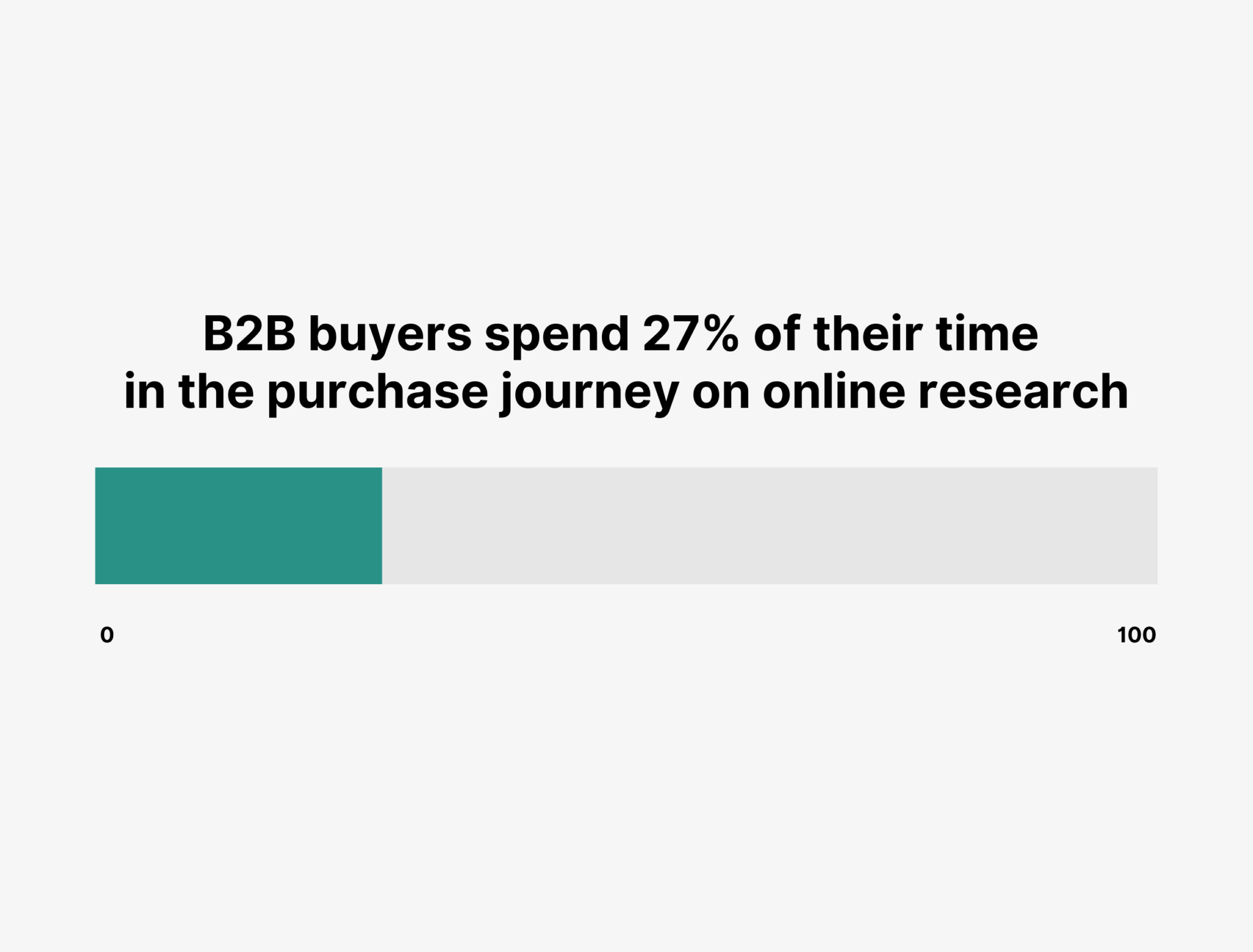 b2b-buyers-time-online-research 10 B2B SEO Statistics