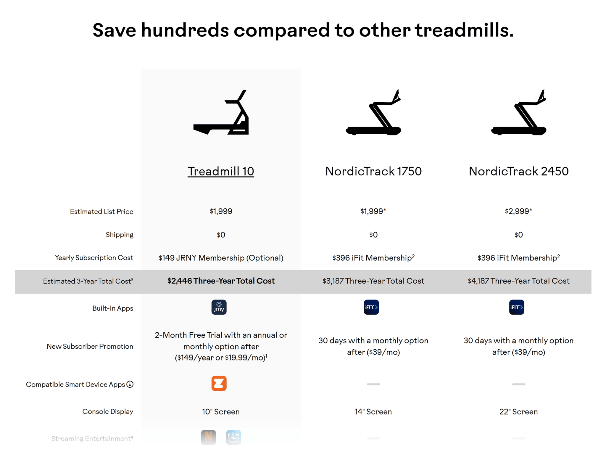 bowflex-treadmill-10-vs-competition 20 Effective Product Page Examples (+ Best Practices)