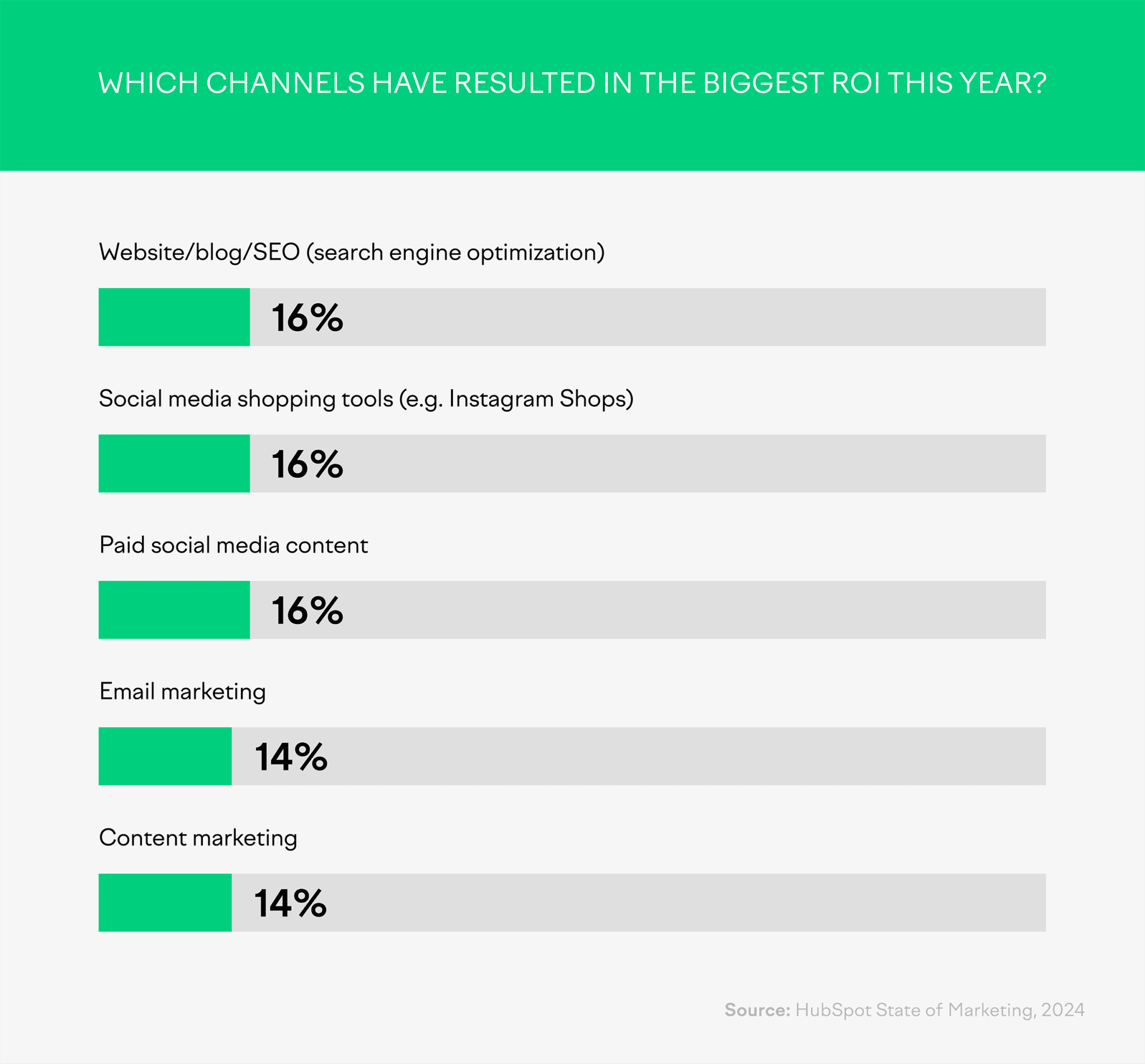 channels-with-biggest-roi 29 Top Digital Marketing Tools for Every Budget