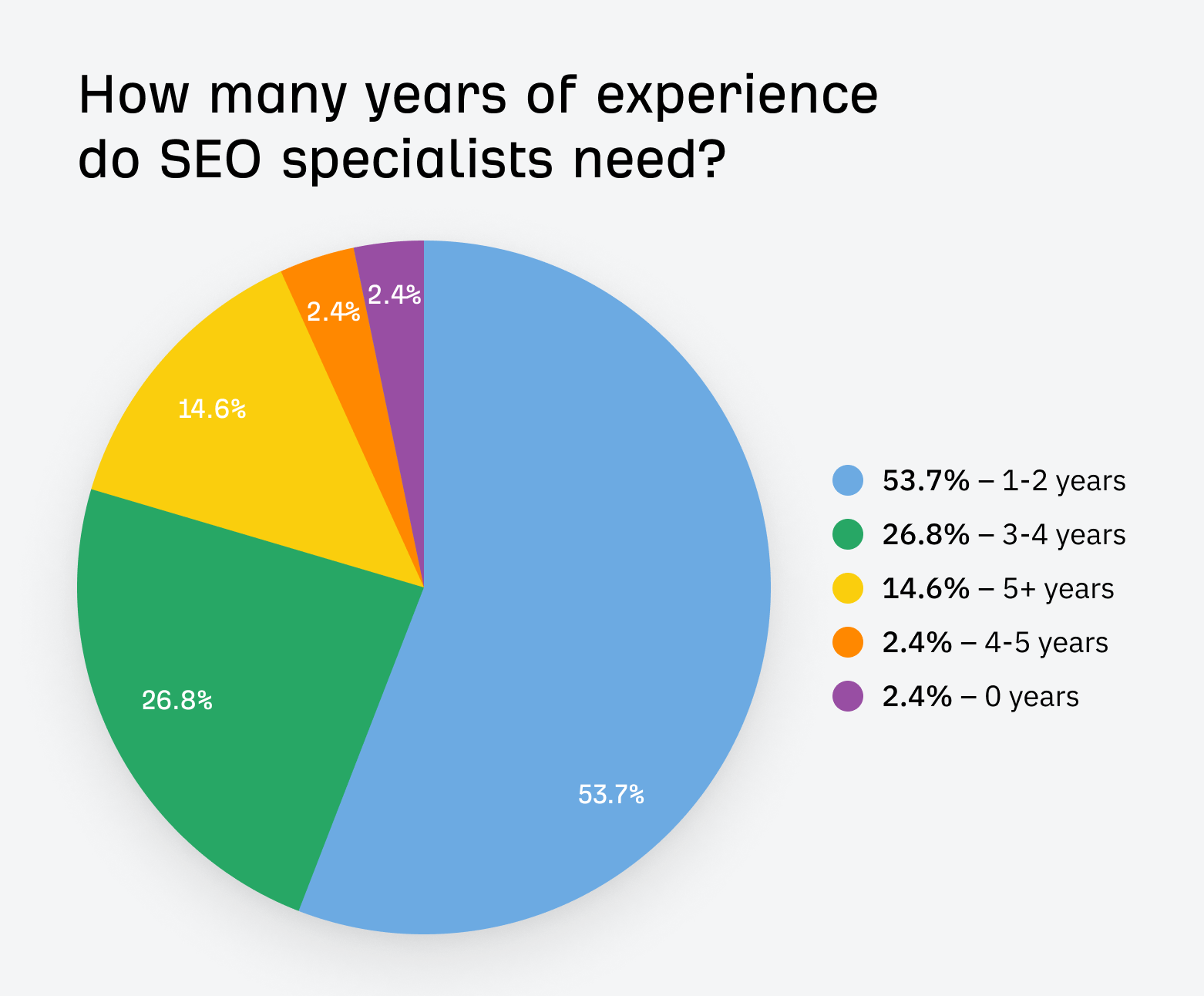 chart-showing-how-many-years-of-experience-seo-spe I Analyzed 52 SEO Specialist Job Listings. Here’s What They Do and How You Can Become One