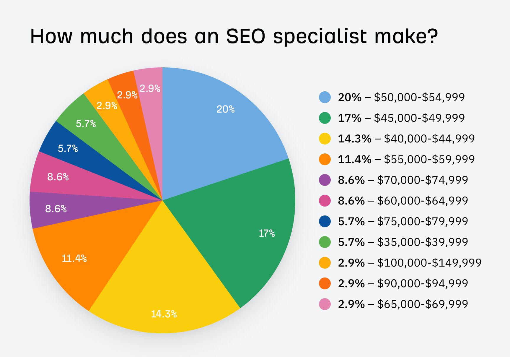 chart-showing-how-much-seo-specialists-make I Analyzed 52 SEO Specialist Job Listings. Here’s What They Do and How You Can Become One