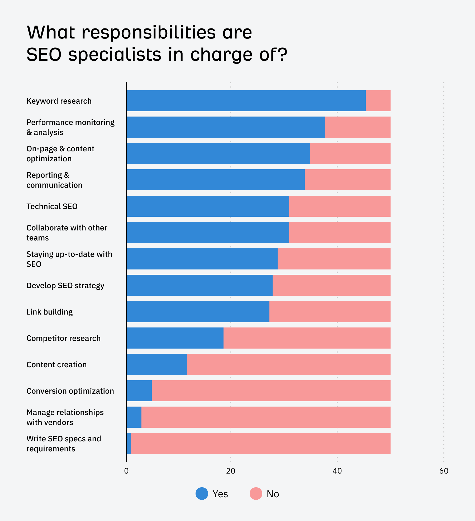 chart-showing-responsibilities-seo-specialists-are I Analyzed 52 SEO Specialist Job Listings. Here’s What They Do and How You Can Become One