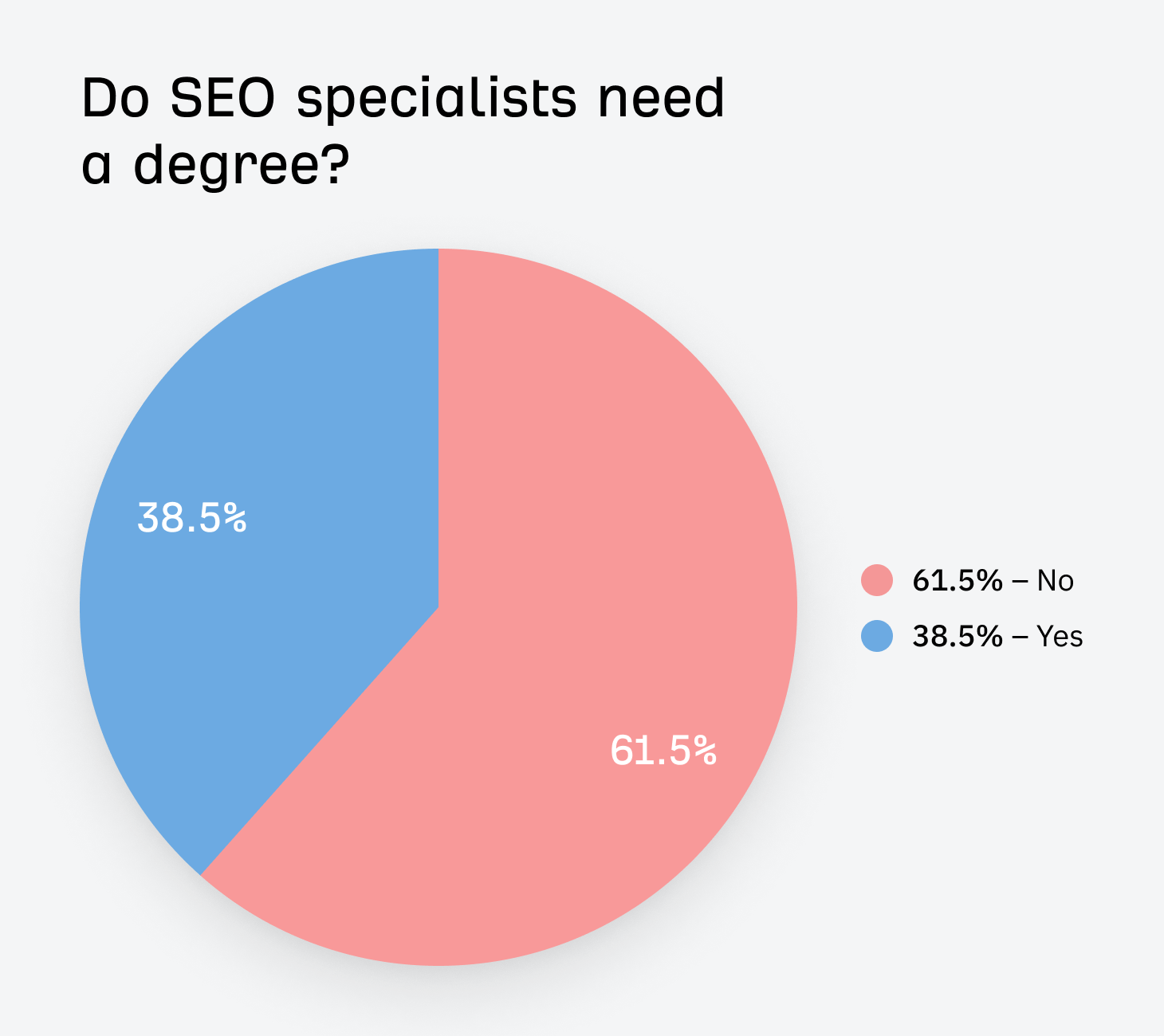 chart-showing-whether-seo-specialists-need-a-degre I Analyzed 52 SEO Specialist Job Listings. Here’s What They Do and How You Can Become One
