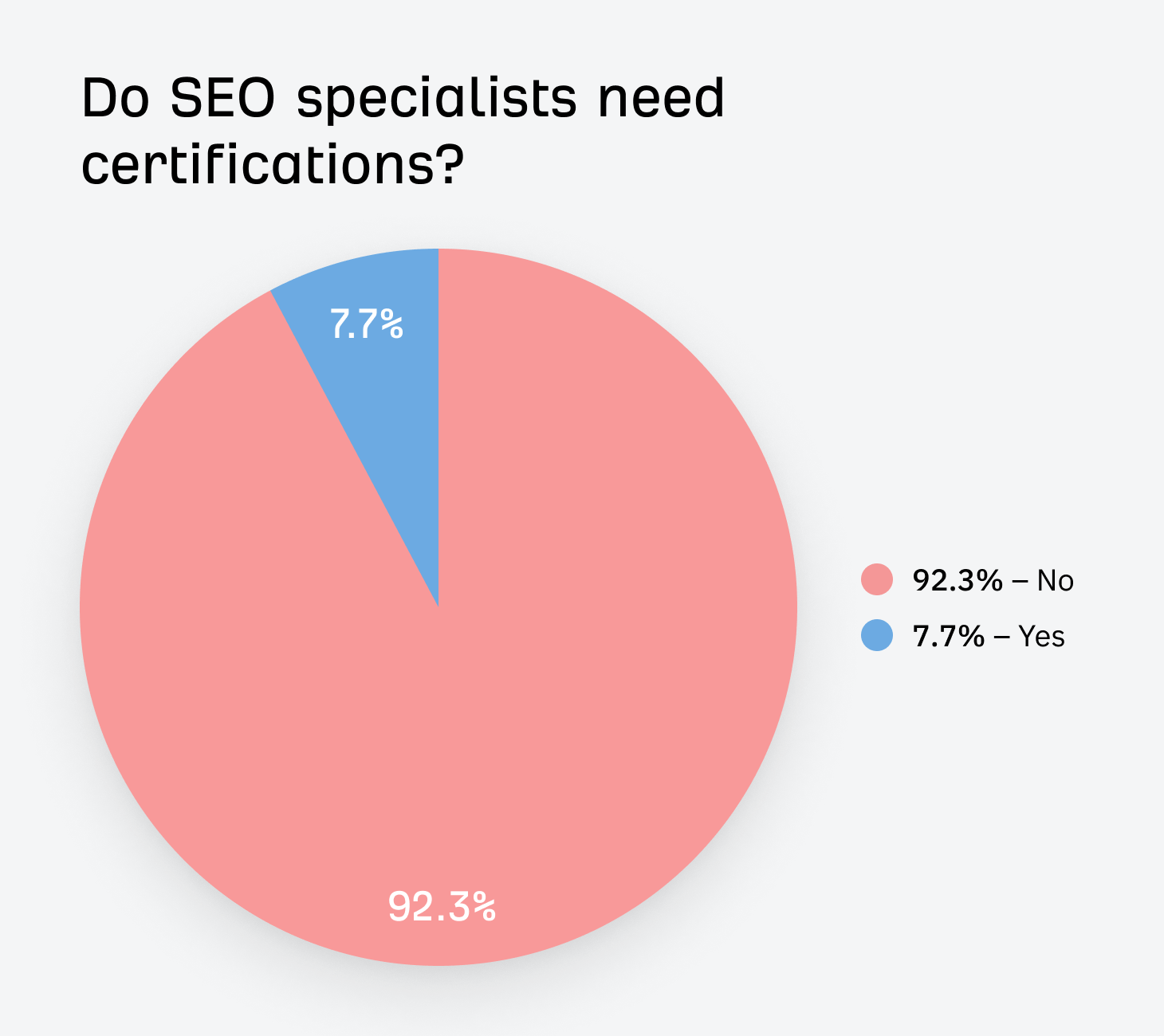 chart-showing-whether-seo-specialists-need-certifi I Analyzed 52 SEO Specialist Job Listings. Here’s What They Do and How You Can Become One