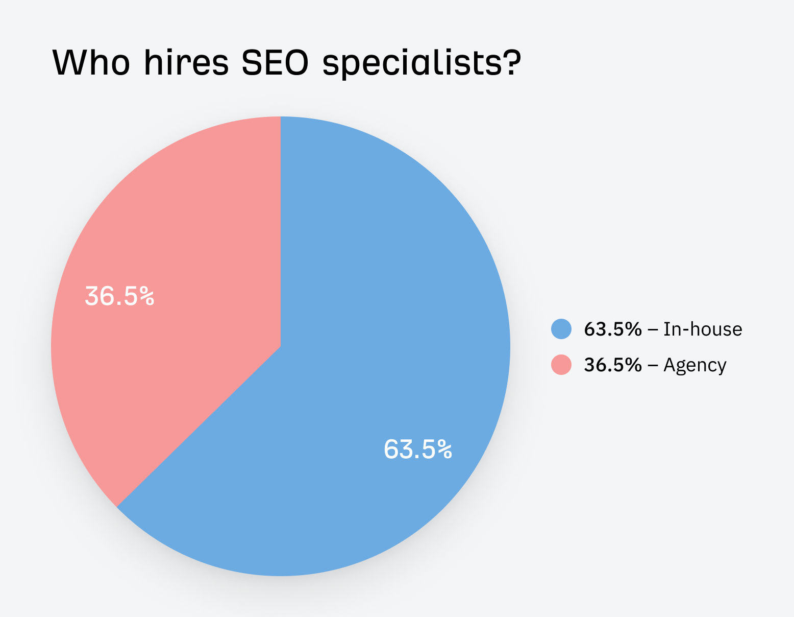 chart-showing-who-hires-seo-specialists I Analyzed 52 SEO Specialist Job Listings. Here’s What They Do and How You Can Become One