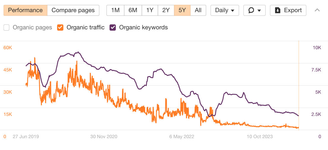 declining-performance-graph-of-purples-content-ab How Mid-funnel Content Can Be Your Secret SEO Weapon