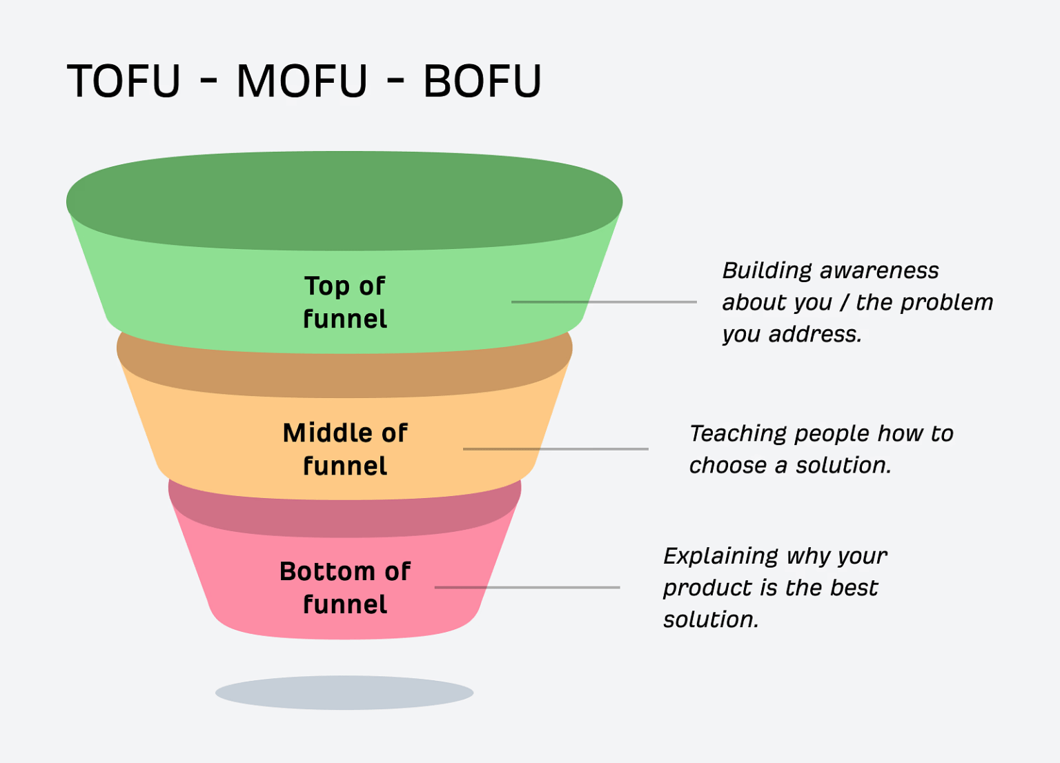 defining-top-of-funnel-mid-funnel-and-bottom-of-f How Mid-funnel Content Can Be Your Secret SEO Weapon