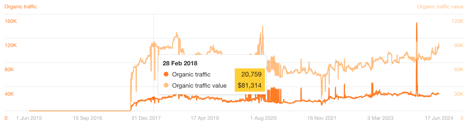 dudas-seo-performance-in-the-first-6-months- Results-Driven SEO Project Management: From Chaos to Cash