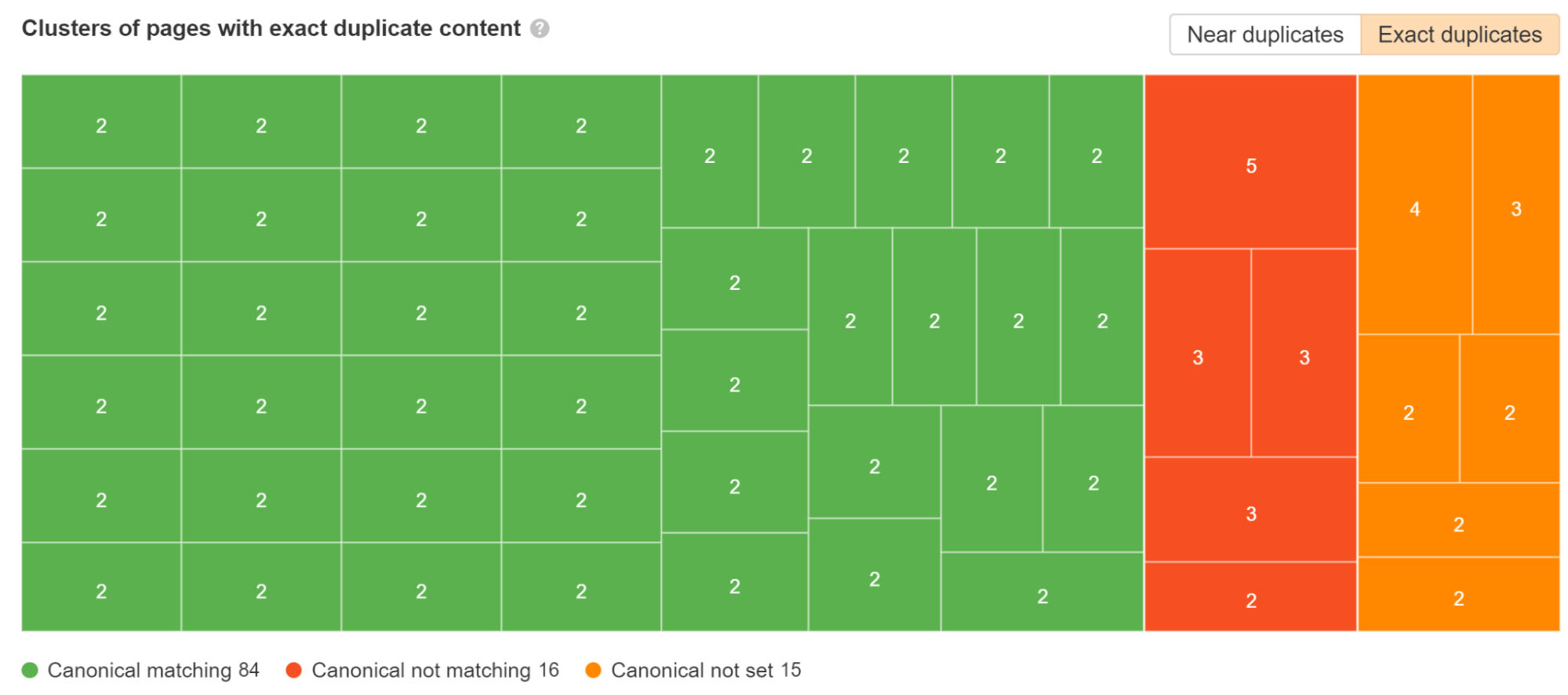 duplicate-clusters-as-seen-in-ahrefs-site-audit-1 Duplicate, Google Chose Different Canonical Than User. What It Is, Causes, & How to Fix