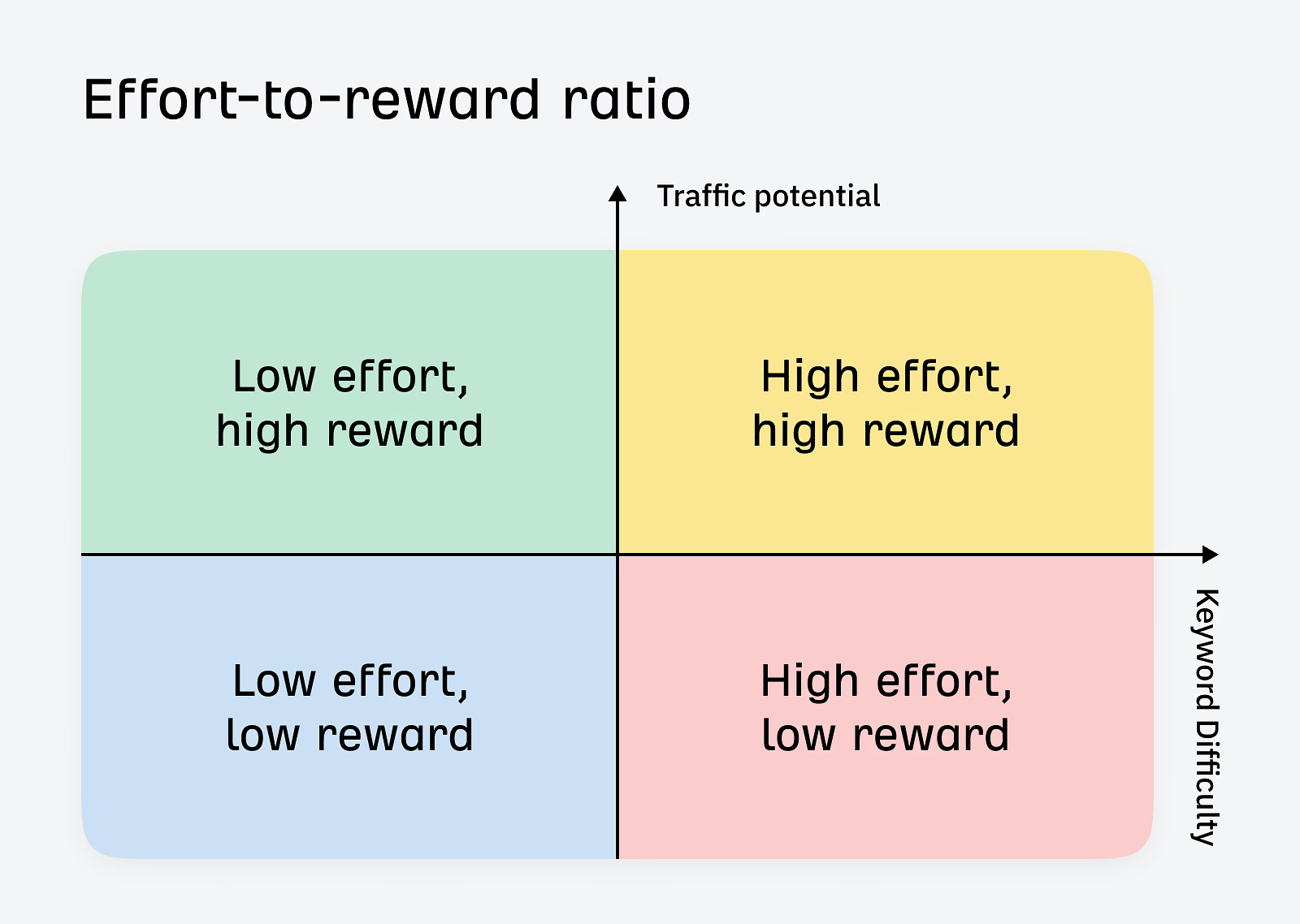 effort-to-reward-ratio-illustration-1 Quick SEO: 8 Ways to Accelerate SEO Results From Months to Days
