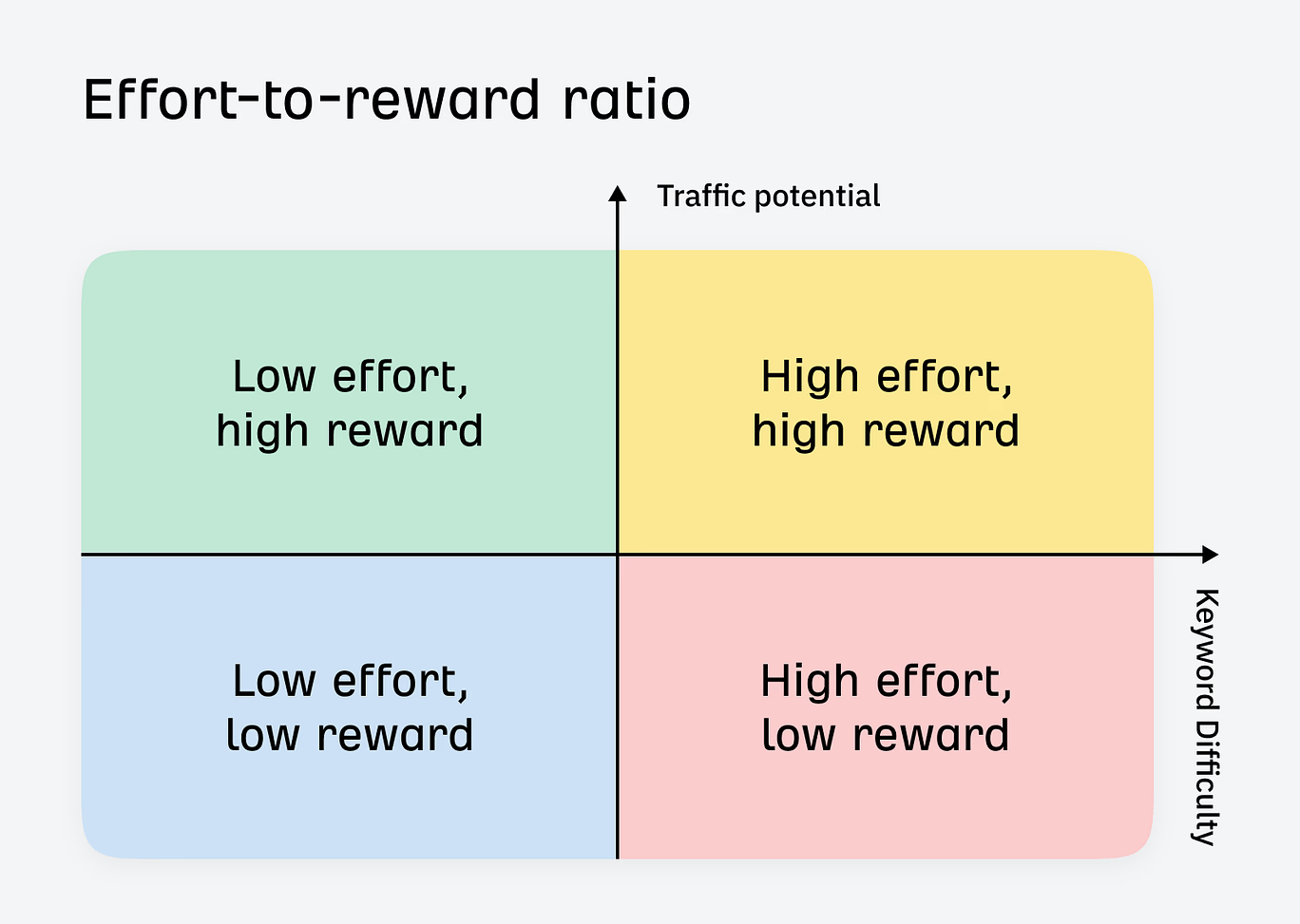 effort-to-reward-ratio-illustration The 6 Biggest SEO Challenges You'll Face in 2024