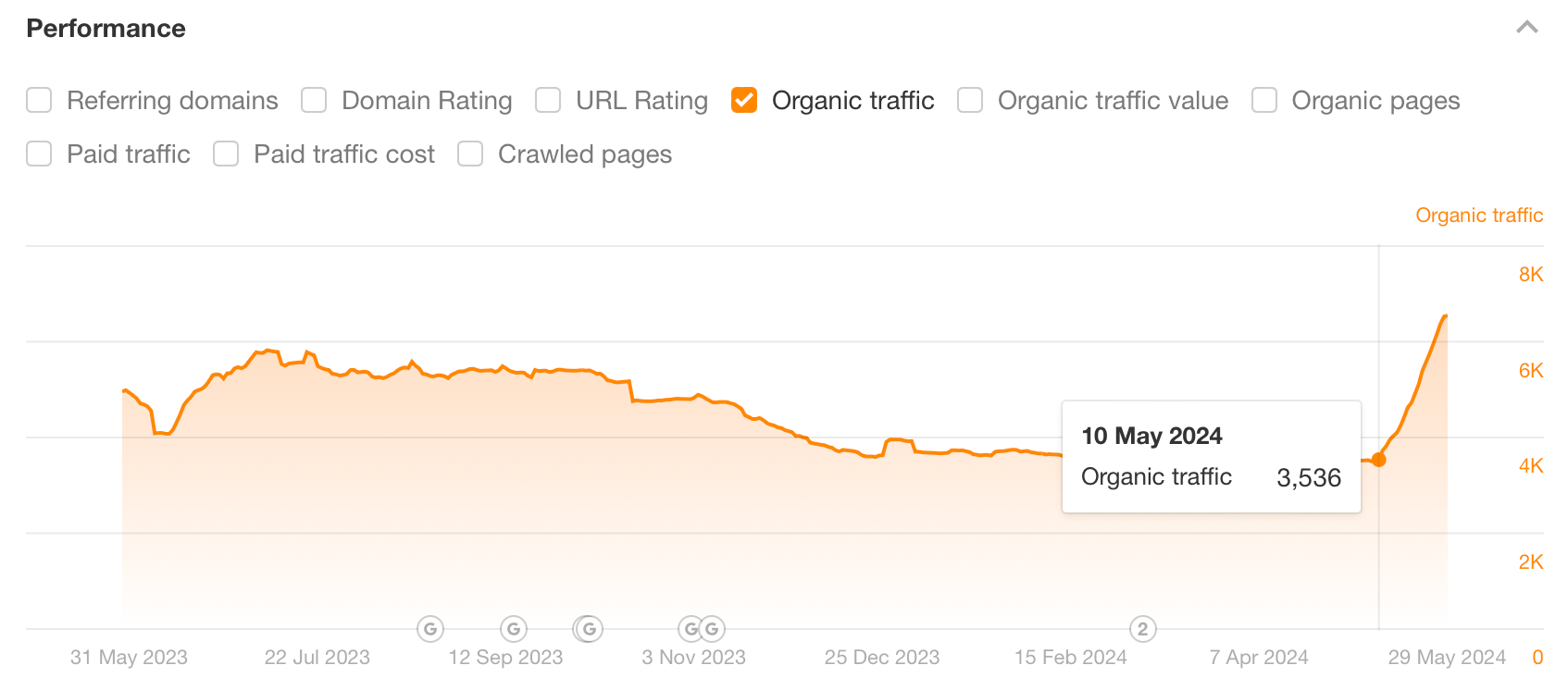 example-of-a-content-update-and-the-impact-on-orga The 6 Biggest SEO Challenges You'll Face in 2024