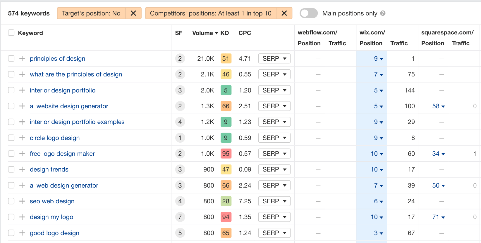 finding-keywords-competitors-rank-for-that-your-we Results-Driven SEO Project Management: From Chaos to Cash