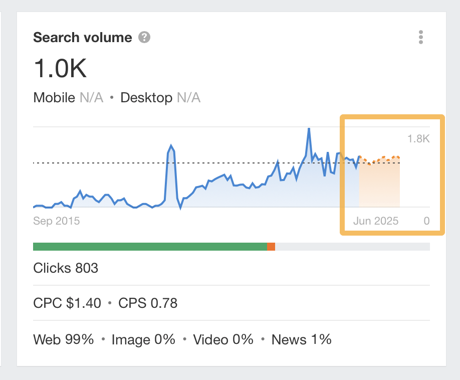 forecasting-feature-for-keywords-via-ahrefs-keyw The 6 Biggest SEO Challenges You'll Face in 2024