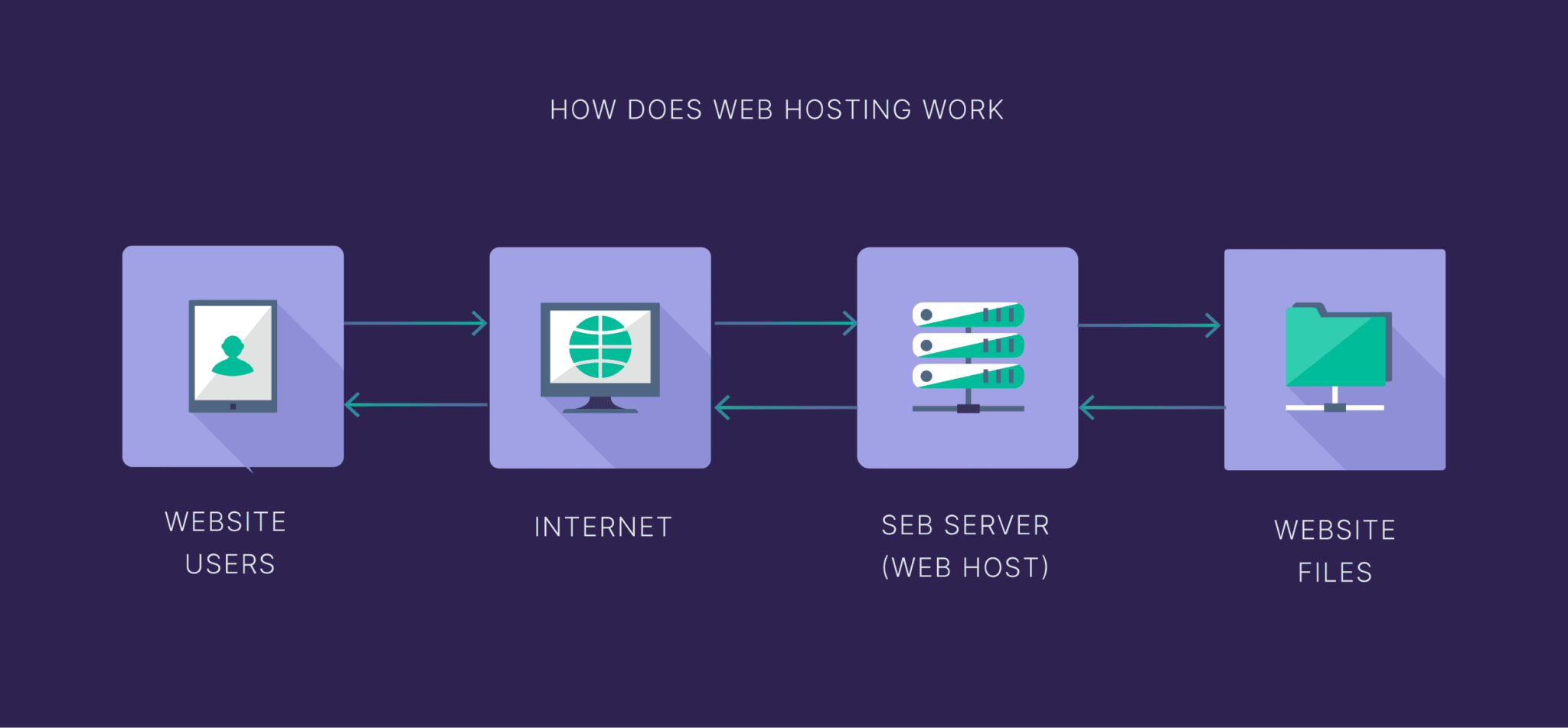 how-does-webhosting-works 10 Steps to Create a Website (from Scratch) in 2024