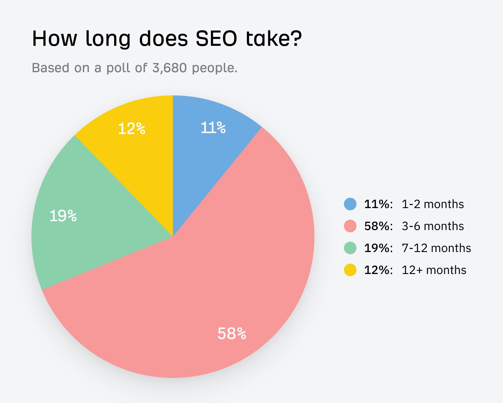 how-long-does-seo-take-illustration The 6 Biggest SEO Challenges You'll Face in 2024