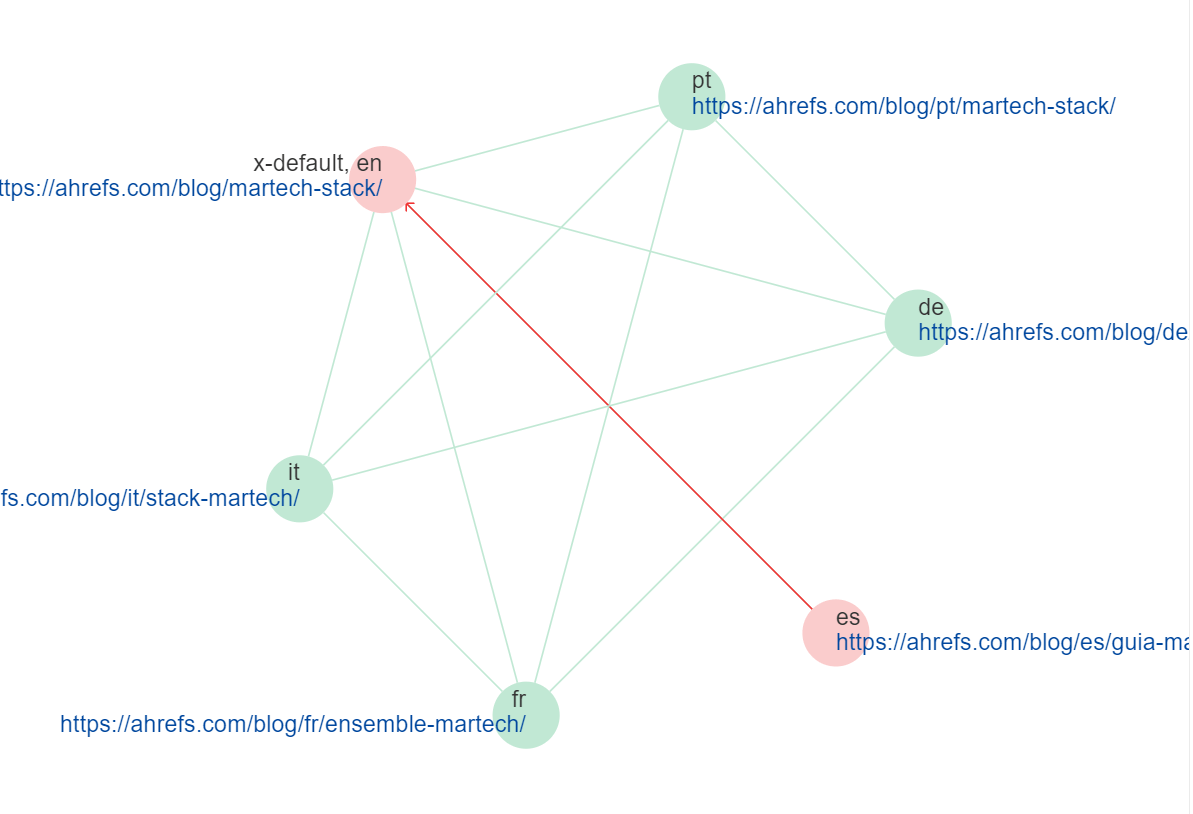 hreflang-cluster-visualization-in-ahrefs-site-audi Duplicate, Google Chose Different Canonical Than User. What It Is, Causes, & How to Fix