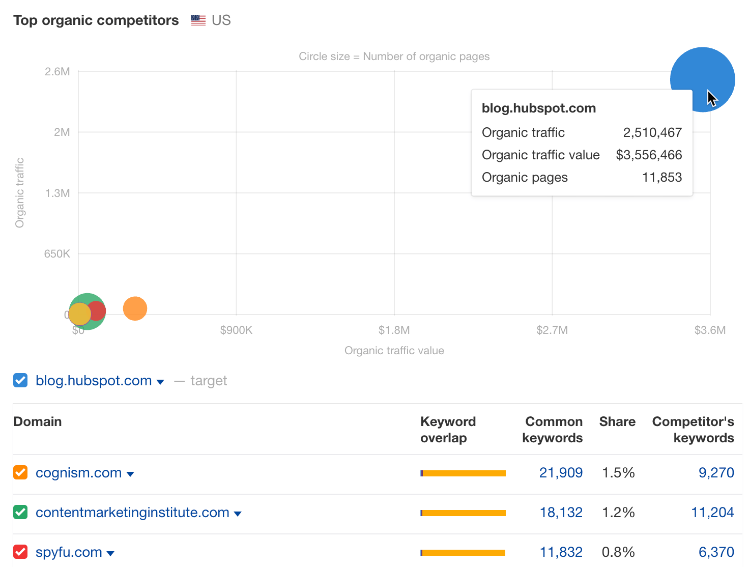 hubspot-and-its-organic-competitors-1-1 9 Surprising Takeaways From Analyzing HubSpot's SEO Strategy