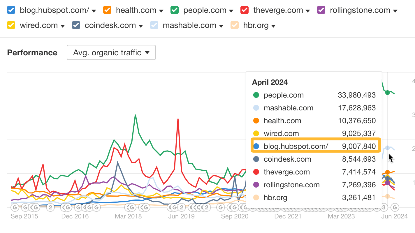 hubspot-and-other-blogs-size-comparison-1-1 9 Surprising Takeaways From Analyzing HubSpot's SEO Strategy