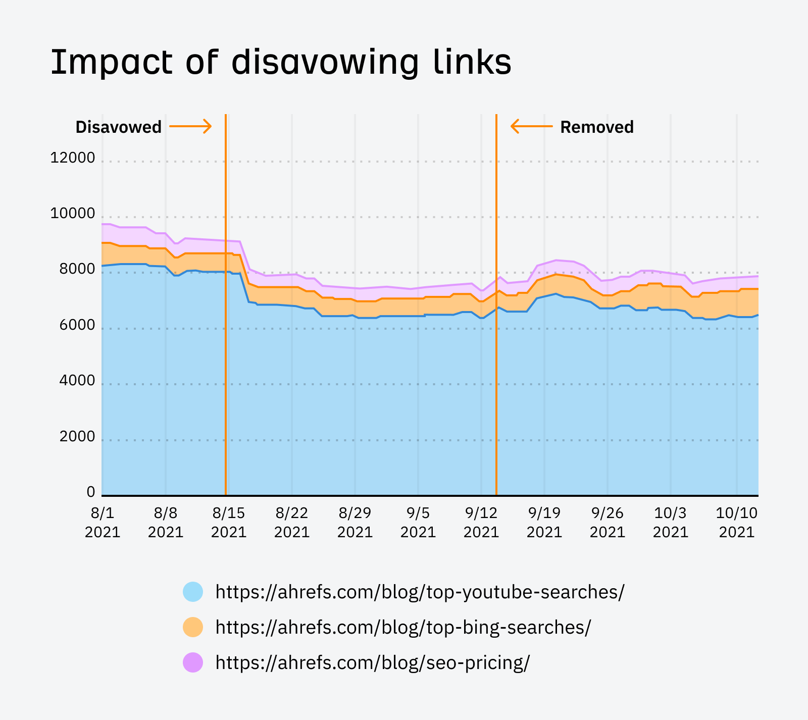 impact-of-disavowing-links-study-by-ahrefs How Do You Explain the Value of SEO? I Asked 100 Experts