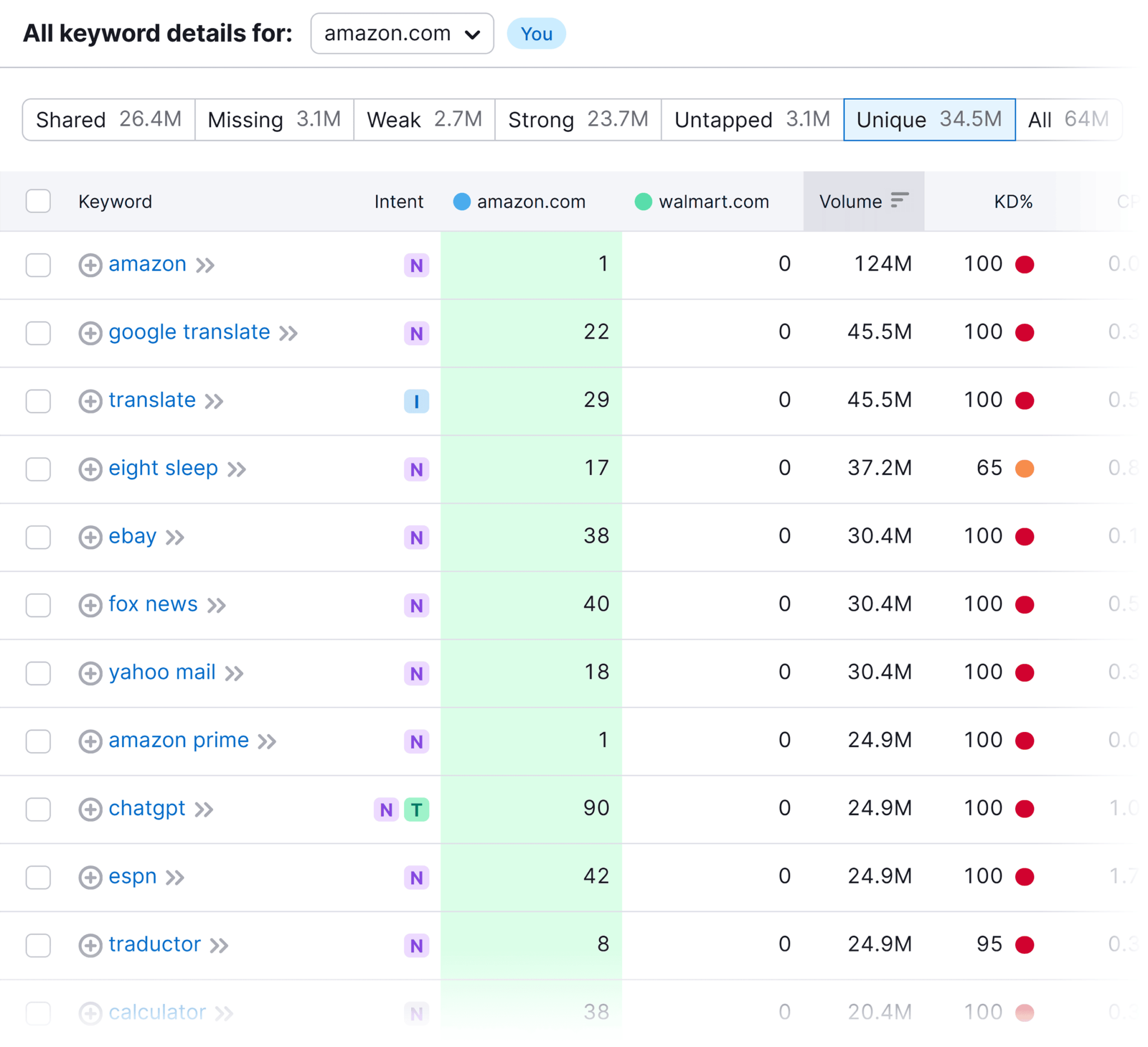 keyword-gap-results 29 Top Digital Marketing Tools for Every Budget