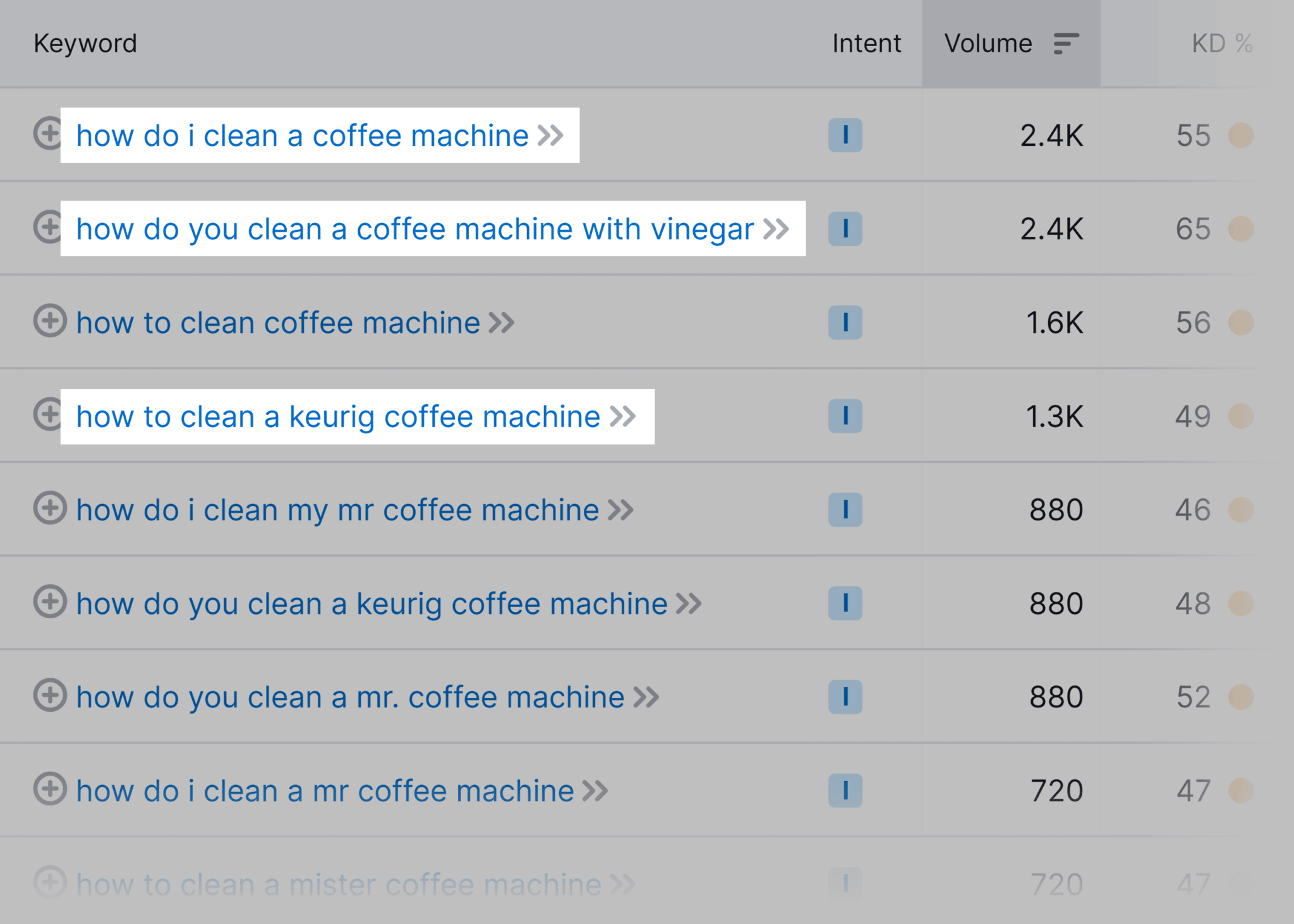 keyword-magic-tool-clean-coffee-machine Ecommerce Marketing: 11 Strategies to Drive Traffic and Sales